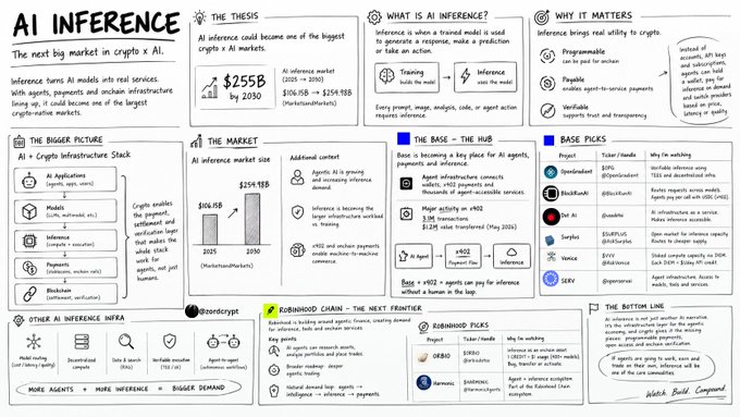 An infographic titled "AI INFERENCE - The next big market in crypto = AI" outlining a thesis on the $255B AI inference market by 2030, with sections covering infrastructure stacks, market size, Robinhub Chain, and base picks.