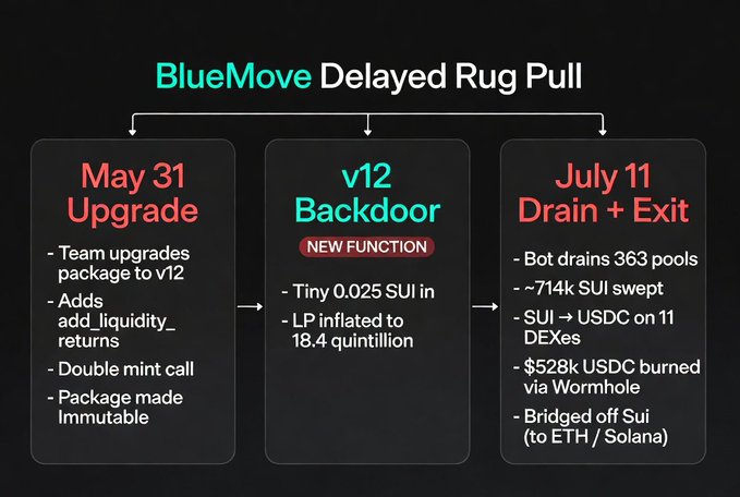 An infographic titled 'BlueMove Delayed Rug Pull' detailing a three-stage crypto exploit across May 31 Upgrade, v12 Backdoor (labeled 'NEW FUNCTION'), and July 11 Drain + Exit phases, noting $714k SUI swept and $528k USDC burned via Wormhole.