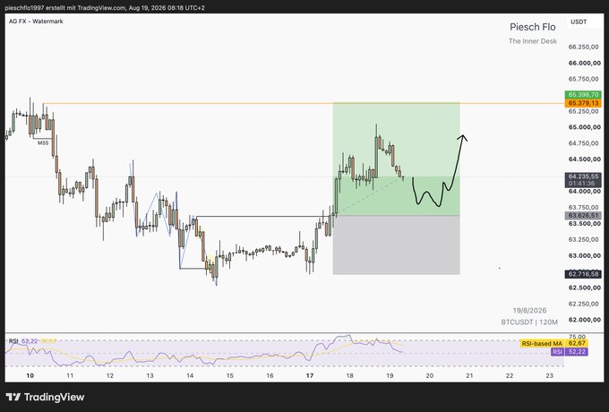 A TradingView chart titled 'Piesch Flo - The Inner Desk' shows the BTCUSDT 120M chart with a highlighted trade setup showing entry around $63,750 and target near $65,858.
