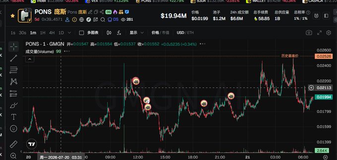 The image shows a TradingView chart for the PONS token on GMGN, displaying a 1-minute candlestick chart with the token's price around $0.0154-$0.0156 and a market cap of $19.94M, reflecting the poster's frustration with the difficulty of trading this volatile asset.