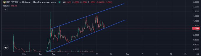 A financial candlestick chart titled 'IMD/WETH on Uniswap - 1h - dexscreener.com' shows price movement with an upward trend channel, priced at 1.0891 with a 5.60% change and volume of 193.43.