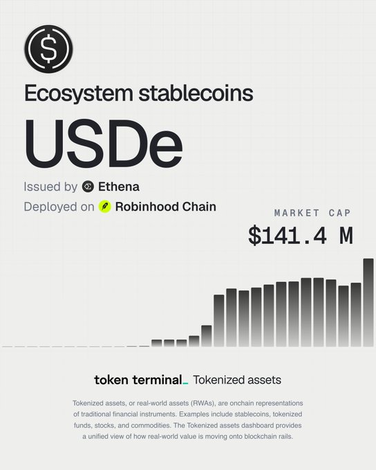 A Token Terminal chart shows ecosystem stablecoin USDe, issued by Ethena and deployed on Robinhood Chain, with a market cap of $141.4M, visualizing the milestone highlighted in the post about USDe surpassing $140 million on Robinhood's network.