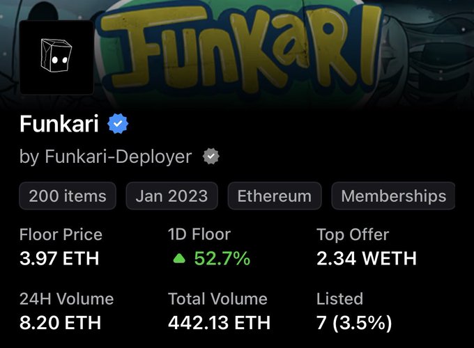 A screenshot of the Funkari NFT collection statistics showing a floor price of 3.97 ETH with a 52.7% 1-day floor increase, 8.20 ETH in 24H volume, and 442.13 ETH total volume on Ethereum. The image supports the post's bullish sentiment about Funkari potentially climbing higher, as the floor price is approaching the 4 ETH mark mentioned.