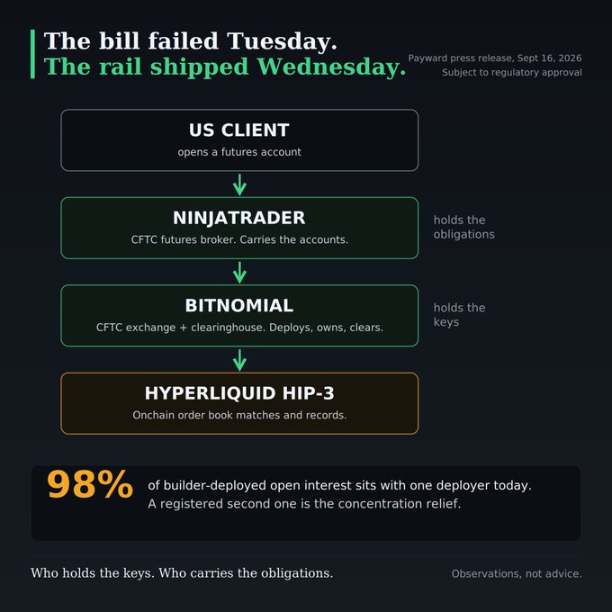 A flowchart diagram titled 'The bill failed Tuesday. The rail shipped Wednesday.' showing a US Client opening a futures account through NINJATRADER (CFTC futures broker), then to BITNOMIAL (CFTC exchange + clearinghouse), and finally to HYPERLIQUID HIP-3 onchain order book, noting that 98% of builder-deployed open interest sits with one deployer.