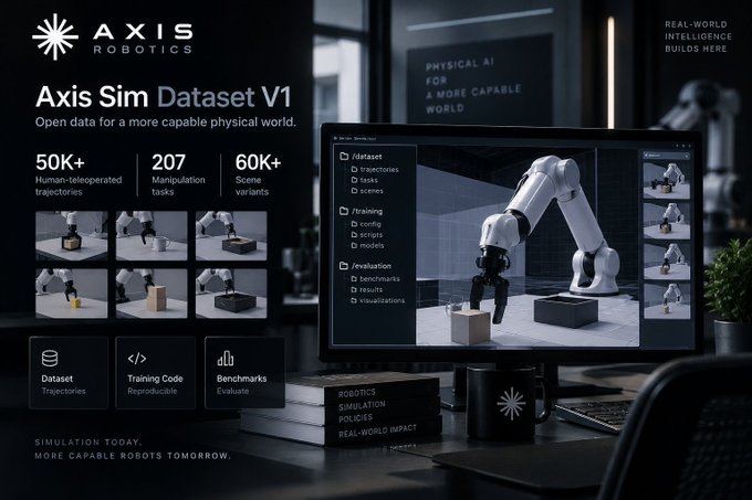Axis Robotics promotional image for 'Axis Sim Dataset V1,' an open data resource for physical AI featuring 50K+ human-teleoperated trajectories, 207 manipulation tasks, and 60K+ scene variants, shown with a robotic arm interface on a monitor.