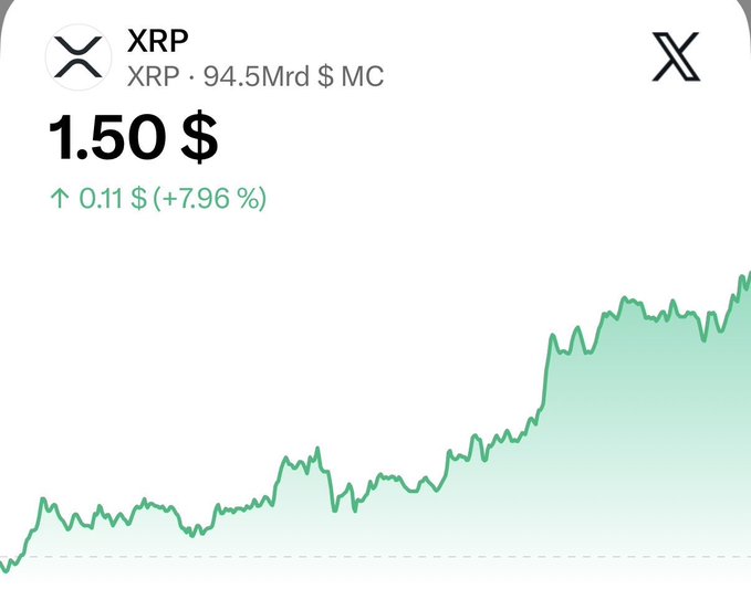 A cryptocurrency price chart shows XRP trading at $1.50 with a +7.96% gain (up $0.11), a $94.5B market cap, and an upward-trending green line.