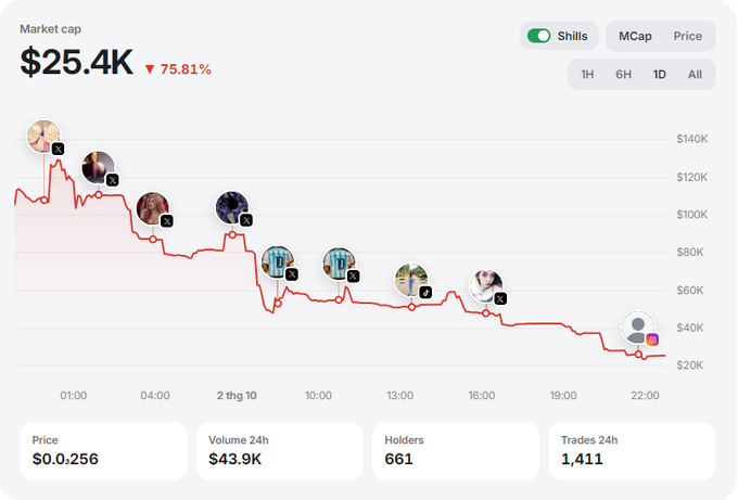 A financial dashboard showing a market cap chart with a value of $25.4K, a 75.81% decline, a current price of $0.256, 24-hour volume of $43.9K, 661 holders, and 1,411 trades.