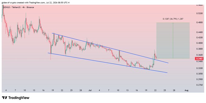 A 4H GENIUS/USDT chart on Binance shows a broken falling wedge pattern with price currently retesting at $0.3487, with a highlighted target zone suggesting a 35-40% potential upside to around $0.4800-$0.5200 upon successful retest.