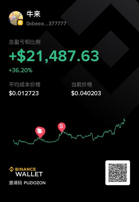 A Binance Wallet savings dashboard shows a user named "牛来" (0xbeea...377777) with a total profit of **+$21,487.63 (+36.20%)** on an asset with an average cost of $0.012723 and current price of $0.040203, visualized with a green price chart. The sizable gains reinforce the poster's regret about taking profits too early, suggesting they could have earned far more than the $21k shown if they had held through the bull run.