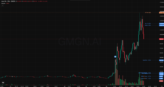 A TradingView chart for GMGN.AI showing a dramatic recent price spike with all-time high indicators, displaying volume bars and percentage gain labels on the right side.
