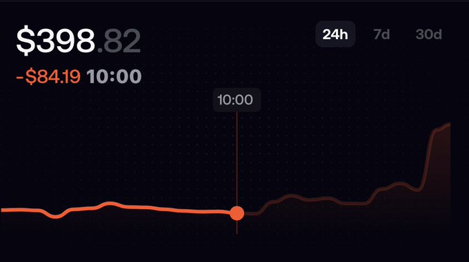 A dark-themed portfolio chart showing a value of $398.82, down -$84.19 with a marker at 10:00, displaying an orange line graph that rises sharply toward the end of the 24h period.