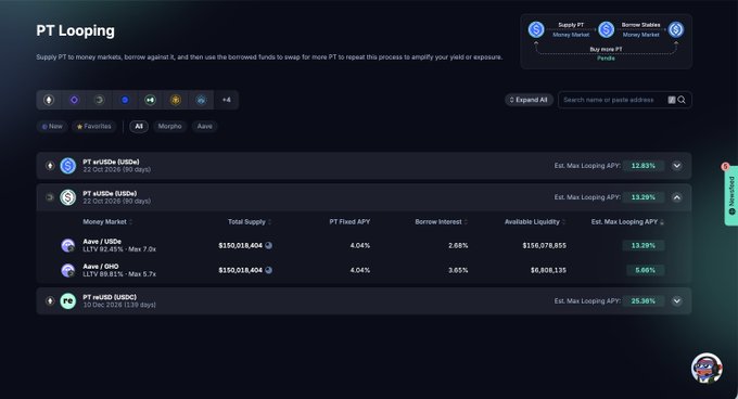 A screenshot of Pendle Finance's "PT Looping" interface showing USDe and sUSDe markets with estimated max looping APYs of 12.83% and 13.25% respectively, illustrating the automated looping strategy the post references for amplifying yield through Aave borrowing.