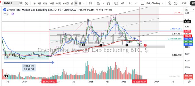 A TradingView chart displays the **TOTAL2 - Crypto Total Market Cap Excluding BTC** at $958.14B, showing a -2.56% decline, with the price breaking down from an ascending channel formed since October 2023 and currently trading below key Fibonacci retracement levels (0.5 at $1.13T and 0.618 at $985.35B), confirming the post's observation of failed rebound attempts.
