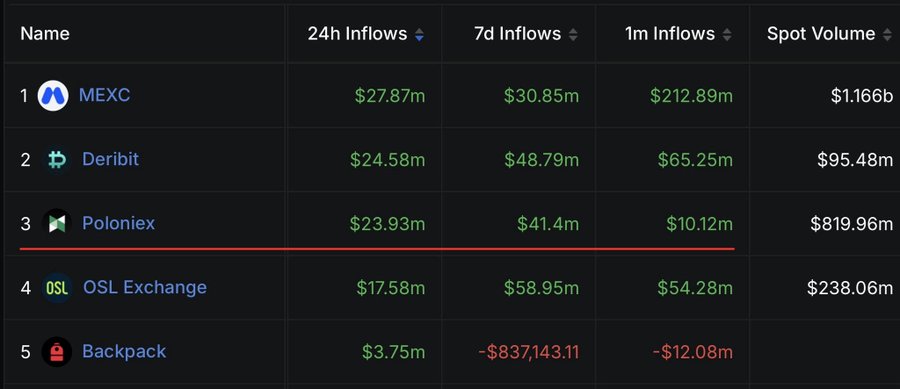A cryptocurrency exchange rankings table showing 24h, 7d, and 1m inflows along with spot volume for MEXC ($27.87m), Deribit ($24.58m), Poloniex ($23.93m), OSL Exchange ($17.58m), and Backpack ($3.75m).