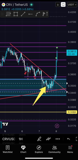 A TradingView candlestick chart shows the price of CRV / TetherUS (CRVUSDT) at 0.3812, displaying a 4-hour timeframe with support/resistance levels and trend lines, with a yellow arrow pointing toward a price action area.