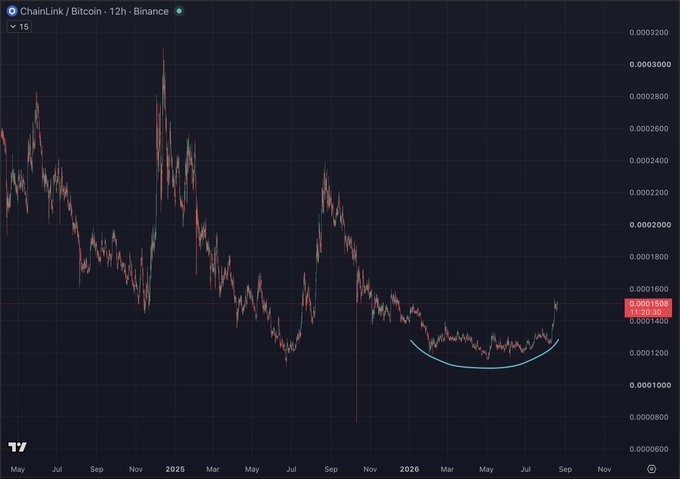The image shows a TradingView candlestick chart of Chainlink (LINK) priced against Bitcoin (BTC) on the 12-hour timeframe from Binance, currently trading at 0.0001506 with a 24-hour gain of 11.29%. A bullish rounded bottom (cup-like) pattern is visible from late 2025 through mid-2026, supporting the post's observation of a constructive technical setup in one of crypto's strongest large-cap altcoins relative to BTC.