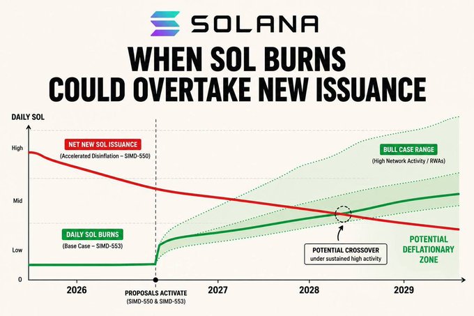 The image is a Solana (SOL) chart titled "When SOL Burns Could Overtake New Issuance," showing daily net new SOL issuance (red line, declining) versus daily SOL burns (green line, rising sharply after proposals SIMD-550 and SIMD-053 activate in 2026), with the lines projected to potentially crossover around 2028 under high network activity, pushing SOL into a deflationary zone. The chart visually reinforces the post's claim that sustained on-chain activity could cause SOL burns to match or exceed issuance, triggering a deflationary flywheel effect.