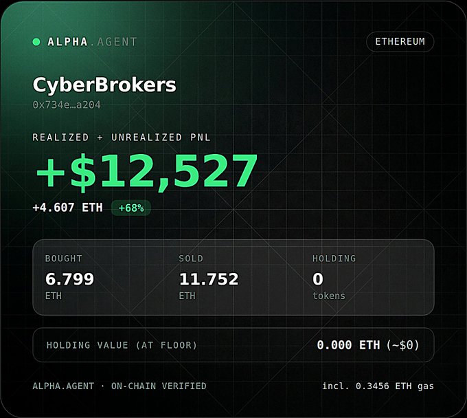 A financial dashboard for 'CyberBrokers' displaying a realized and unrealized PNL of +$12,527 (+4.607 ETH, +68%) on Ethereum, with 6.822 ETH bought, 11.752 ETH sold, and 0 tokens holding.