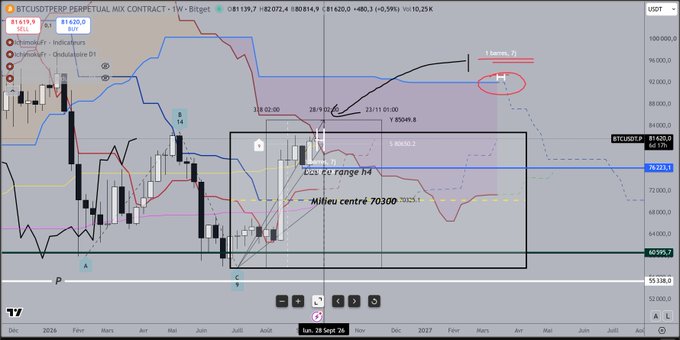 A cryptocurrency trading chart for BTCUSDT.PERP on Bitget showing a weekly timeframe, with a highlighted box marked 'CCS 2c range h4' and various technical analysis annotations.