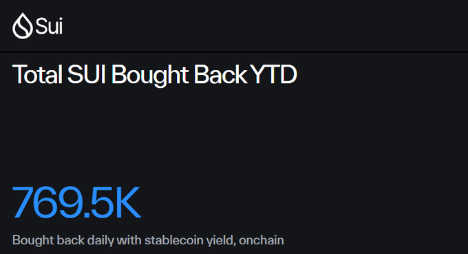 A Sui (cryptocurrency) buyback dashboard showing 'Total SUI Bought Back YTD' at 769.5K, with text noting it's 'Bought back daily with stablecoin yield, onchain'.