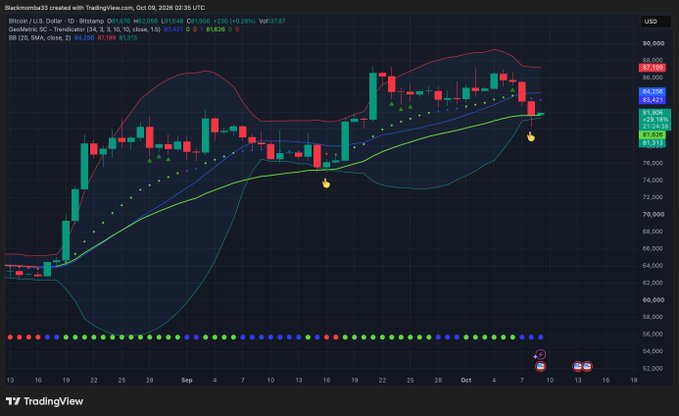 A TradingView candlestick chart for Bitcoin (BTCUSDT) displaying price action in October 2026 around the $83,000-$85,000 range with multiple moving averages and Bollinger Bands.