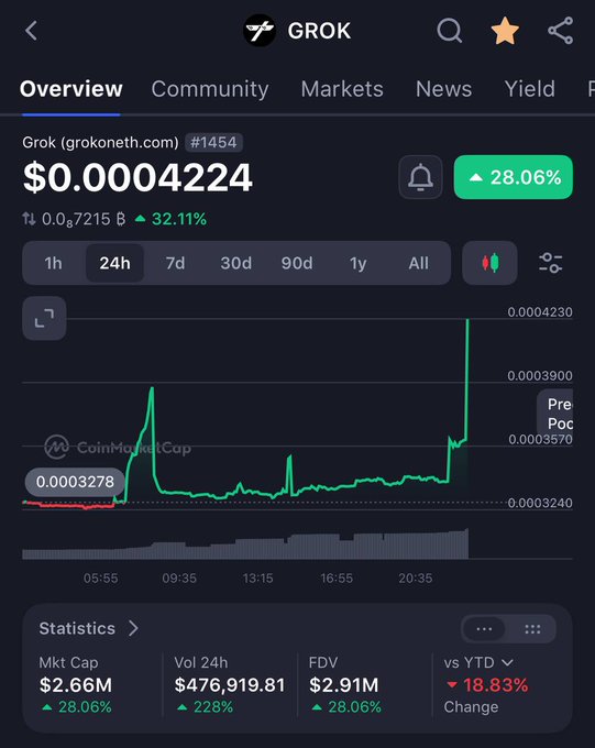 A CoinMarketCap-style chart for GROK token (grokoneth.com) priced at $0.0004224, up 28.06% with a market cap of $2.66M and 24h volume of $476,919.81.