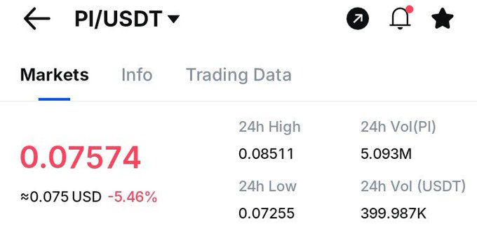 The image shows a cryptocurrency trading chart for PI/USDT, displaying a current price of $0.07574 USD, down 5.46% over 24 hours, with a 24h high of $0.08511 and low of $0.07255. This highlights the stark contrast between the post's nostalgic "dream" of PI reaching $10 versus its current reality of trading around 7.5 cents.