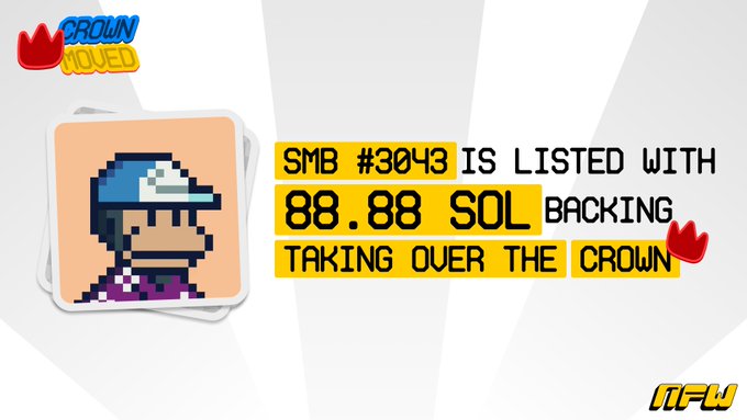 A pixel-art monkey NFT avatar in a cap is displayed alongside text announcing "SMB #3043 IS LISTED WITH 88.88 SOL BACKING, TAKING OVER THE CROWN," with a "CROWN MOVED" badge in the corner celebrating the new highest-backed position in nfw history.