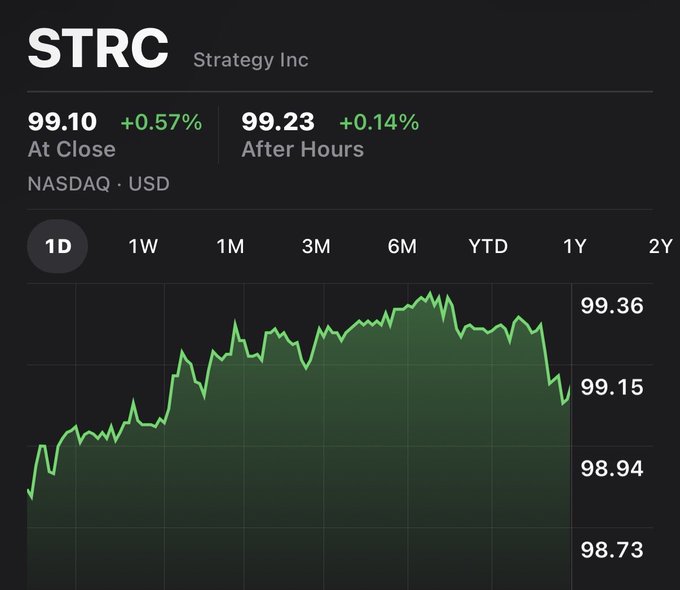A stock chart for STRC (Strategy Inc) on NASDAQ showing a price of 99.10 at close (+0.57%) with a 1D timeframe.