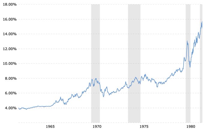The image shows a line chart tracking U.S. 10-year Treasury yields from approximately 1963 to 1981, with rates climbing from around 4% to nearly 16%, illustrating the long secular bond bear market referenced in the post.

Shaded recession periods (late 1969, 1973-75, and 1980) highlight how Treasury yields continued rising through multiple economic downturns over more than a decade.