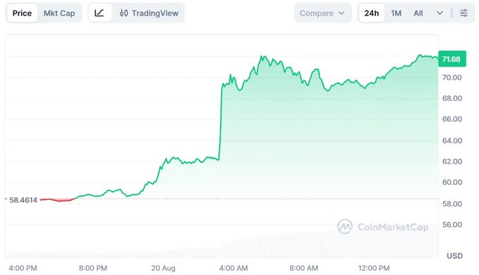 A CoinMarketCap 24-hour price chart showing a cryptocurrency rising from $58.4614 to $71.68, with a sharp upward spike visible.