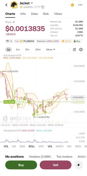 A cryptocurrency trading interface screenshot showing token "Jacket" priced at $0.0013835 (-28.92%), with market cap $1.38M, 24H volume $1.49M, and 16.67% held by top 10 holders.
