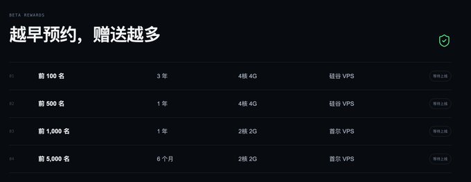 The image shows a Beta Rewards table in Chinese for PolarNode's pre-order campaign, with the headline "越早预约，赠送越多" (The earlier you pre-order, the more you get). It displays four reward tiers: the first 100 get 3 years + 4-core 4G + 4-slot VPS, the first 500 get 1 year + 4-core 4G + 4-slot VPS, the first 1,000 get 1 year + 2-core 2G + 2-slot VPS, and the first 5,000 get 6 months + 2-core 2G + 2-slot VPS—all free.