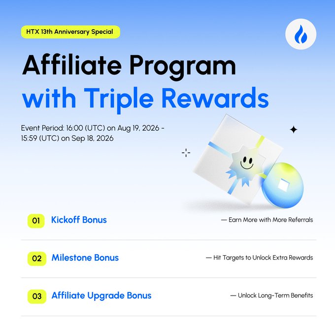 Promotional graphic for HTX's 13th Anniversary Affiliate Program featuring Triple Rewards, running from August 19 to September 18, 2026, highlighting three bonus tiers: Kickoff Bonus (up to 150 USDT for inviting new users), Milestone Bonus (39 USDT in HTX for 5+ valid referrals), and Affiliate Upgrade Bonus (130 USDT in HTX) — visually aligning with the post's breakdown of referral-based crypto rewards.
