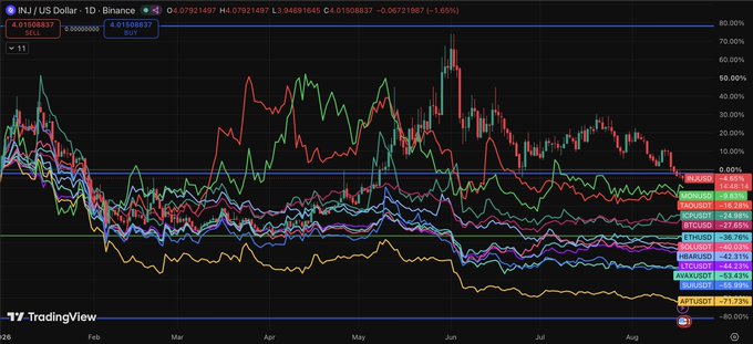 A TradingView financial chart titled "INJ / US Dollar" showing price movements and various cryptocurrency comparisons with percentage changes.