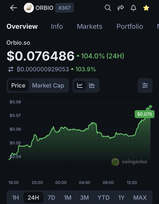 A CoinGecko chart of ORBIO (#367) shows the token's price doubling to $0.076486 with a 104.0% gain in 24H, visually supporting the claim of strength and price discovery toward all-time highs. The green upward trend line with recent volume spike illustrates the bullish momentum described in the post.
