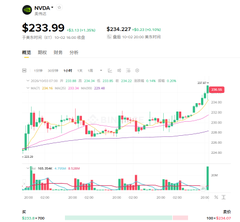 A mobile stock chart for NVDA (NVIDIA) showing a current price of $233.99, up $2.11 (+0.91%), alongside the price of $234.22 and a +1.70% increase.