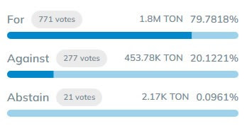 The image presents a chart that shows the results of an online poll about opinions or attitudes towards Toncoin, a type of coin. The majority of the responses favored the idea of changing the name from "Toncoin" back to its original name as per the commentaries on it. The results are shown in three different sections with varying heights - a bar chart representing each response option and a pie chart displaying the distribution of opinions across the options.