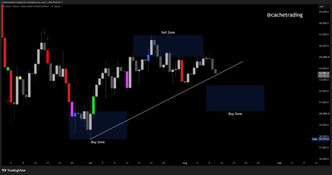 A TradingView daily candlestick chart for BTC/USD displays an ascending trendline connecting recent lows, with labeled "Buy Zone" and "Sell Zone" rectangles marking key support near $57,919 and resistance around $65,000–$67,000, consistent with the post's outlook that a trendline break could send Bitcoin toward the 60–62k range.