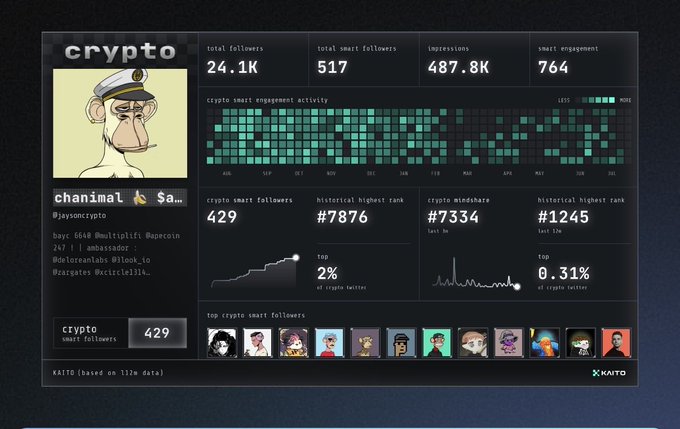 A KaitoAI social card dashboard displays analytics for the crypto influencer @jaysoncrypto (chanimal), showing 24.1K total followers, 517 smart followers, 487.8K impressions, and a historical highest rank of #7876 across 7334 crypto middwares, illustrating the kind of social metrics users are encouraged to generate and share their own links for during this KaitoAI promotion.
