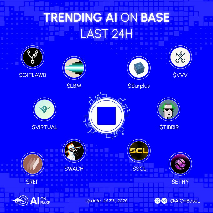 The image is a blue-themed graphic titled "TRENDING AI ON BASE LAST 24H," showcasing ten AI-related cryptocurrency projects with their tickers and logos arranged around a central square icon. The featured projects include $GITLAWB, $VVV, $LBM, $Surplus, $VIRTUAL, $TIBBIR, $WACH, $SCL, $REI, and $ETHY, matching the accompanying post's list, with an update date of July 7th, 2026, and the @AIOnBase_ handle at the bottom.