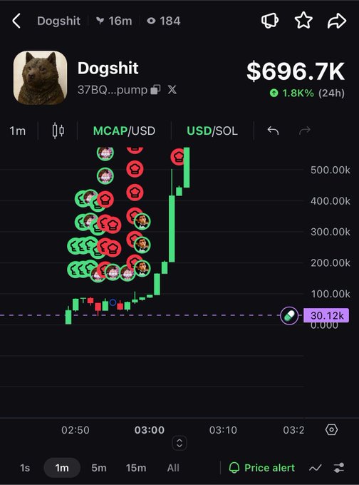 A meme coin chart for "Dogshit" (37BQ...pump) priced at $696.7K with a 1.8% 24-hour increase, displaying a candlestick chart filled with cartoon meme icons of cats and Shiba Inus.