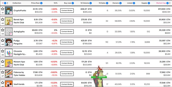 A screenshot of a website interface displays a list of NFT collections, including CryptoPunks, Bored Ape Yacht Club, Autoglyphs, Pudgy Penguins, Chromia Squiggle, Mutant Ape Yacht Club, Fidenza by Tyler Hobbs, and VeeFriends. The table shows columns for Price floor, 7d Volume, 7d Sales, and Owners.