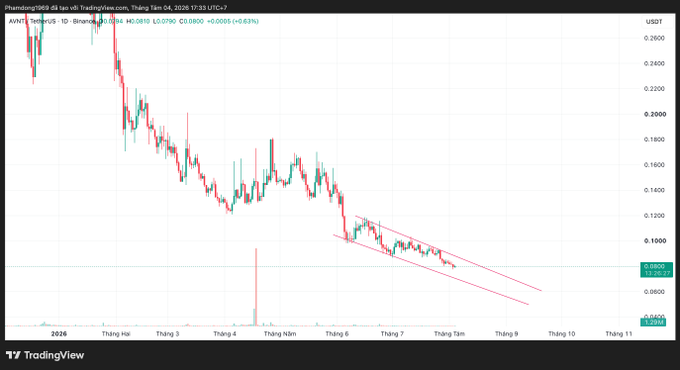 TradingView chart for AXNT/USDT on Binance showing a downtrend from late 2025 through 2026, with a descending channel pattern and the current price at 0.0815 USDT.