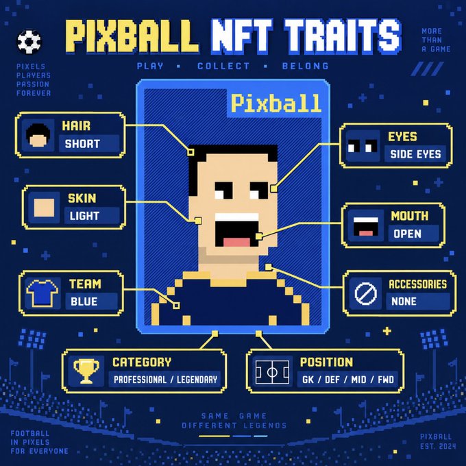 A promotional graphic titled 'PIXBALL NFT TRAITS' displays a pixel art soccer player character with various attributes labeled including Hair (Short), Eyes (Side Eyes), Skin (Light), Mouth (Open), Team (Blue), Category (Professional/Legendary), Position (GK/DEF/MID/FWD), and Accessories (None).
