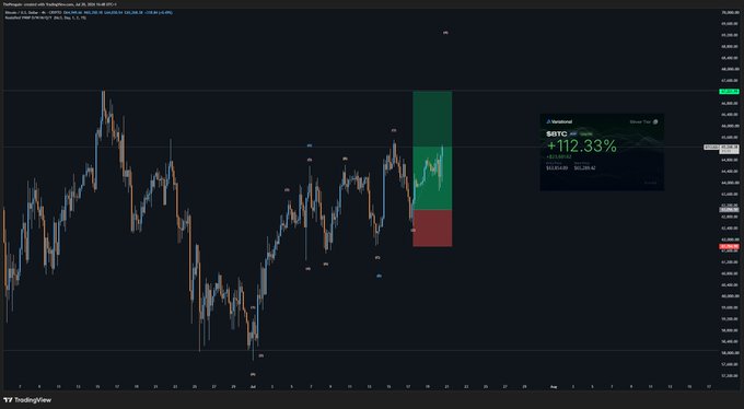 A TradingView chart of $BTC displays an aggressive move upward by 112.33% to 112,200.00 from an entry of 52,815.00, highlighted by a green and red position box. The chart illustrates the hypothetical hindsight gain, emphasizing the dramatic price spike within the intraday timeframe.