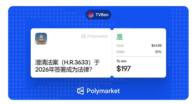 A Polymarket prediction interface from TVBen showing a bet on whether '澄清法案 (H.R.3633)' will become law in 2026, with '是' (Yes) at 21% odds, a $41.00 cost, and $197 to win.