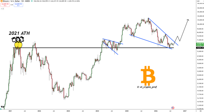 A weekly BTC/USD chart from TradingView displays Bitcoin's price action since 2021, highlighting the 2021 all-time high (ATH) near $69,000 marked with a fist emoji and projecting an upward bullish breakout pattern following a descending wedge/triangle formation, supporting the post's claim that Bitcoin's structure remains bullish rather than bearish, which would lift altcoins alongside it.