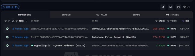 A dark-themed cryptocurrency transaction interface (Arkham) showing 'TRADES' including 'Hyperliquid: System Address (0x222)' with token 'HYPE' and values in USD.