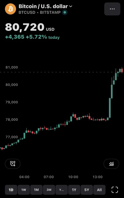 The image shows a Bitcoin (BTCUSD/BITSTAMP) trading chart displaying a price of $80,720 USD, up $4,365 or +5.72% for the day, with a dramatic upward surge visible in the candlestick chart breaking above the $80,000 level—directly supporting the post's bullish sentiment about BTC reclaiming the $80k milestone.